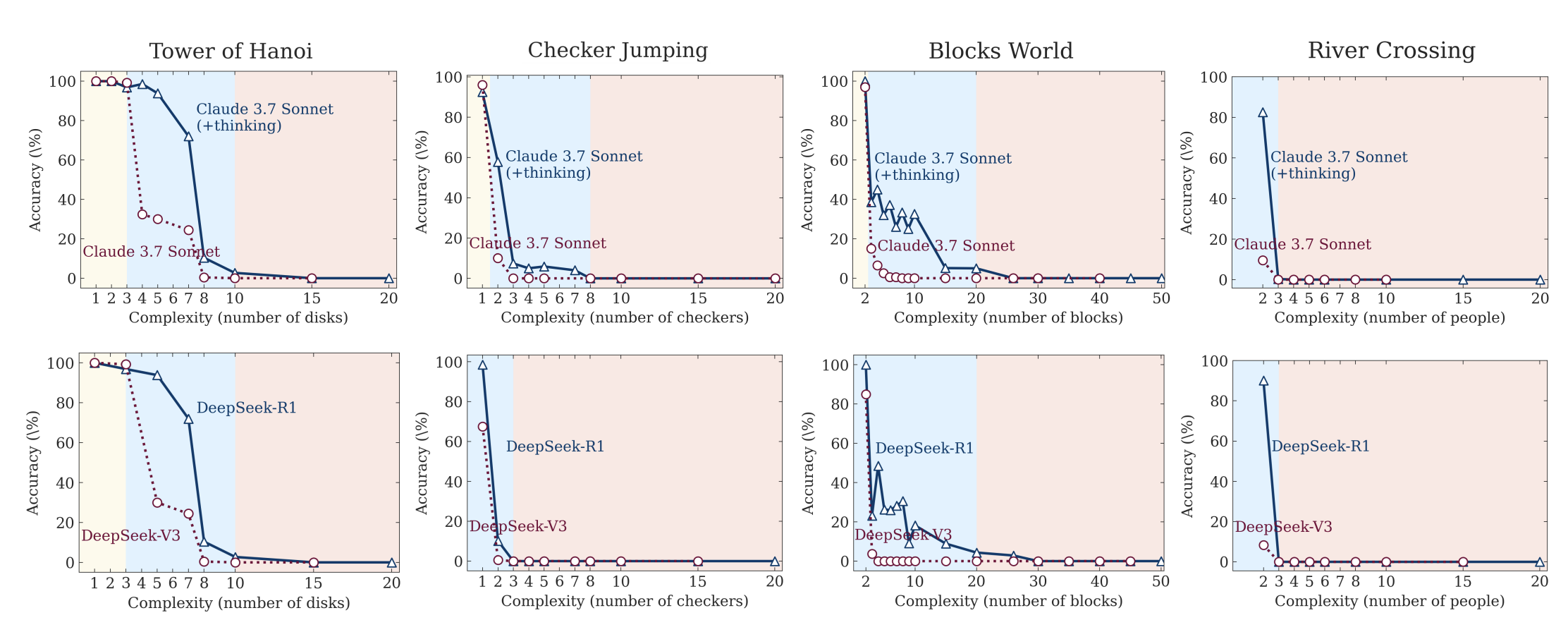 Complexity collapse in Tower of Hanoi experiments